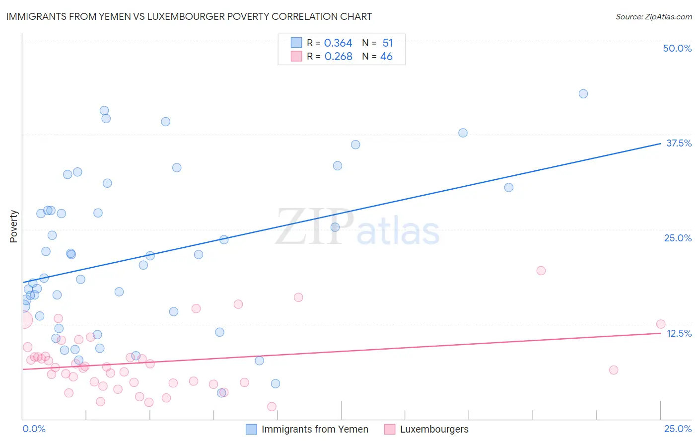 Immigrants from Yemen vs Luxembourger Poverty