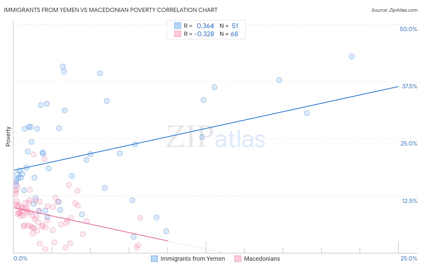 Immigrants from Yemen vs Macedonian Poverty