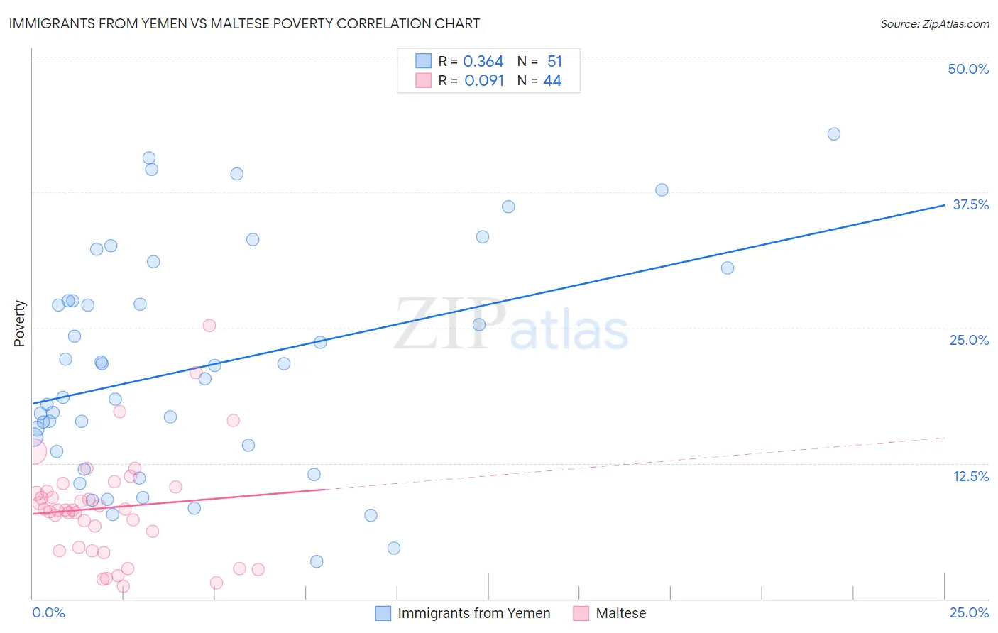 Immigrants from Yemen vs Maltese Poverty