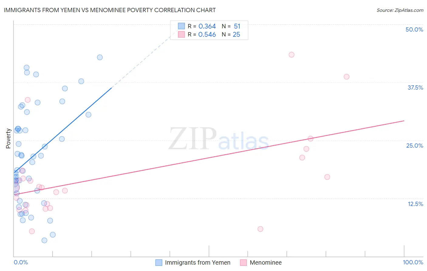Immigrants from Yemen vs Menominee Poverty