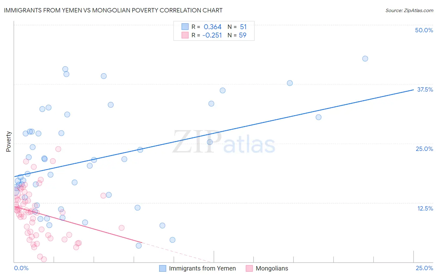 Immigrants from Yemen vs Mongolian Poverty