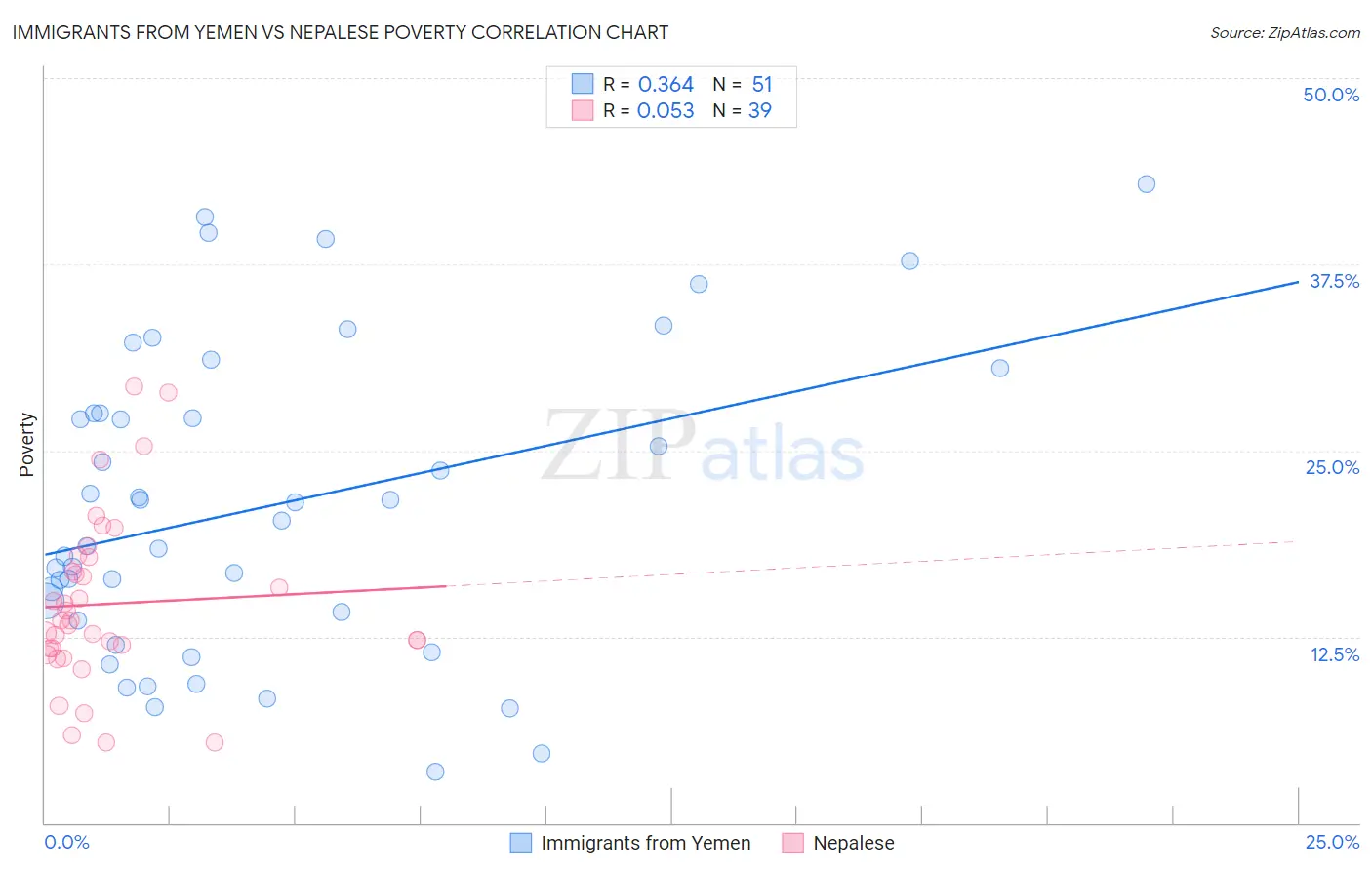 Immigrants from Yemen vs Nepalese Poverty
