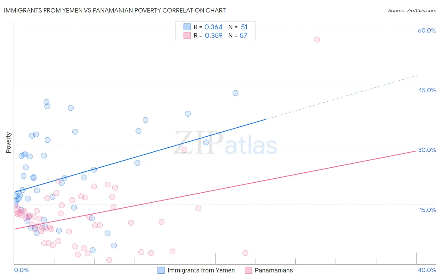 Immigrants from Yemen vs Panamanian Poverty