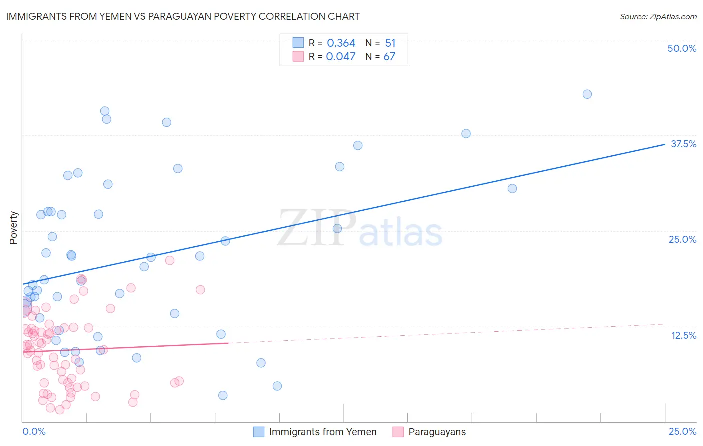 Immigrants from Yemen vs Paraguayan Poverty