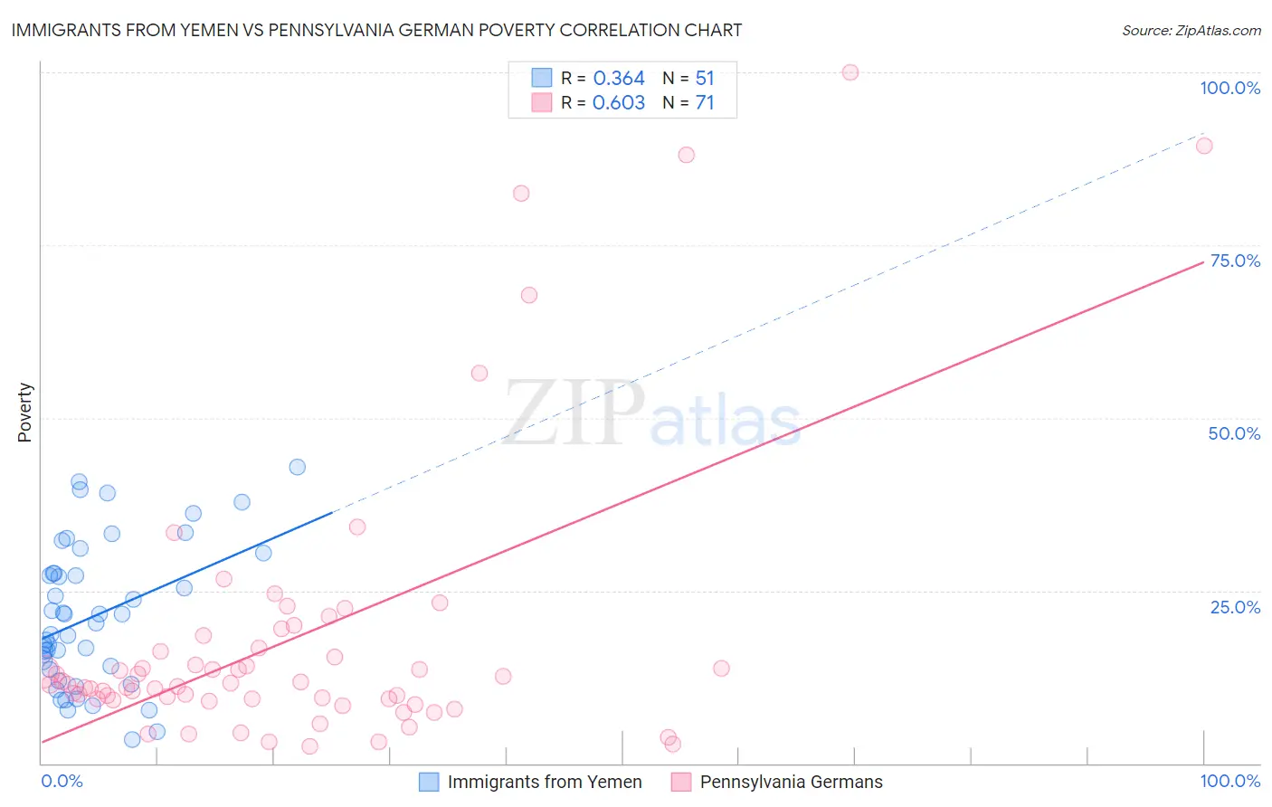 Immigrants from Yemen vs Pennsylvania German Poverty