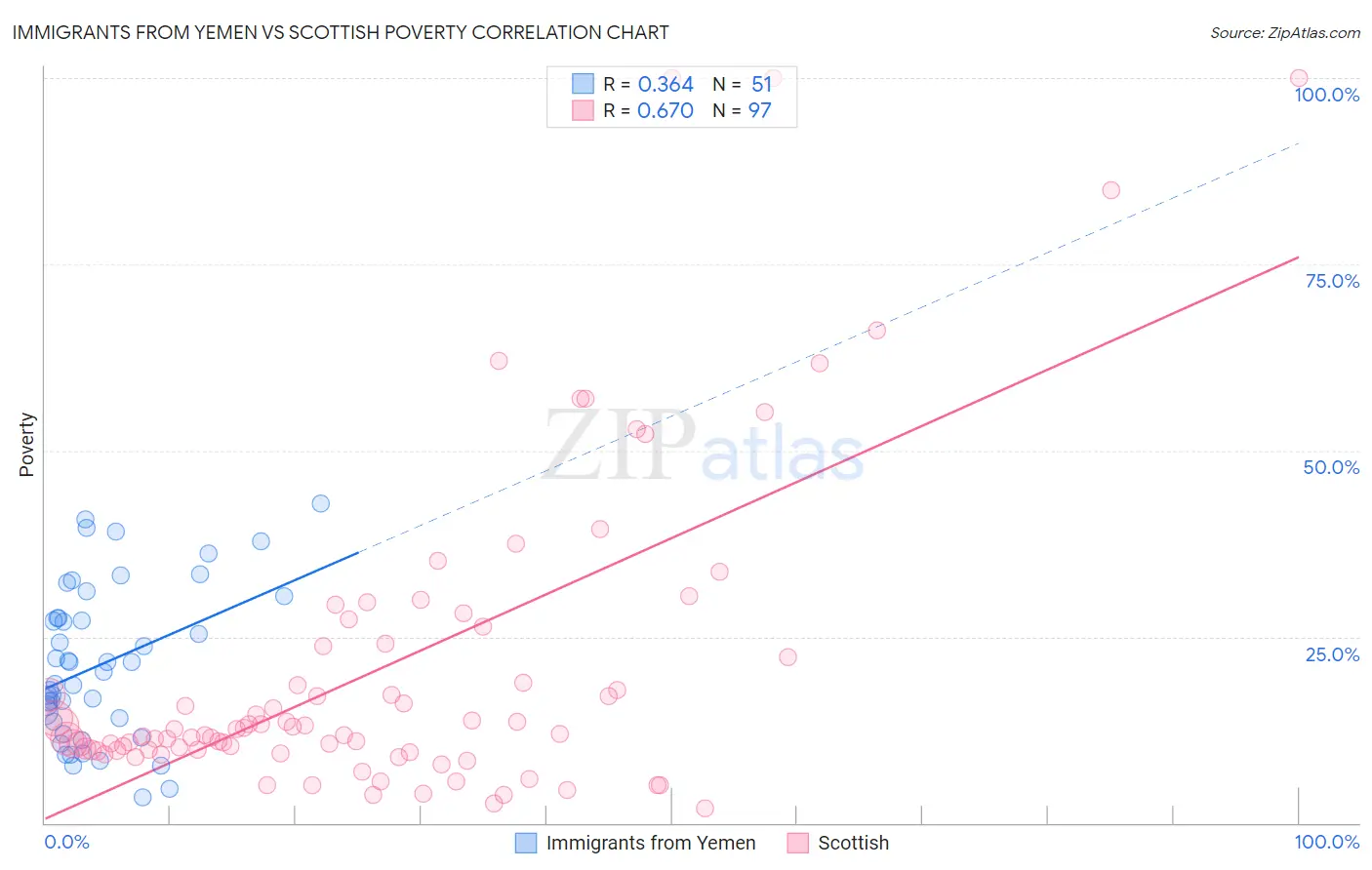 Immigrants from Yemen vs Scottish Poverty