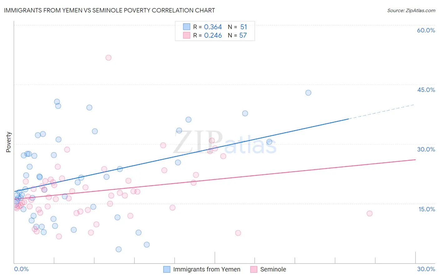 Immigrants from Yemen vs Seminole Poverty