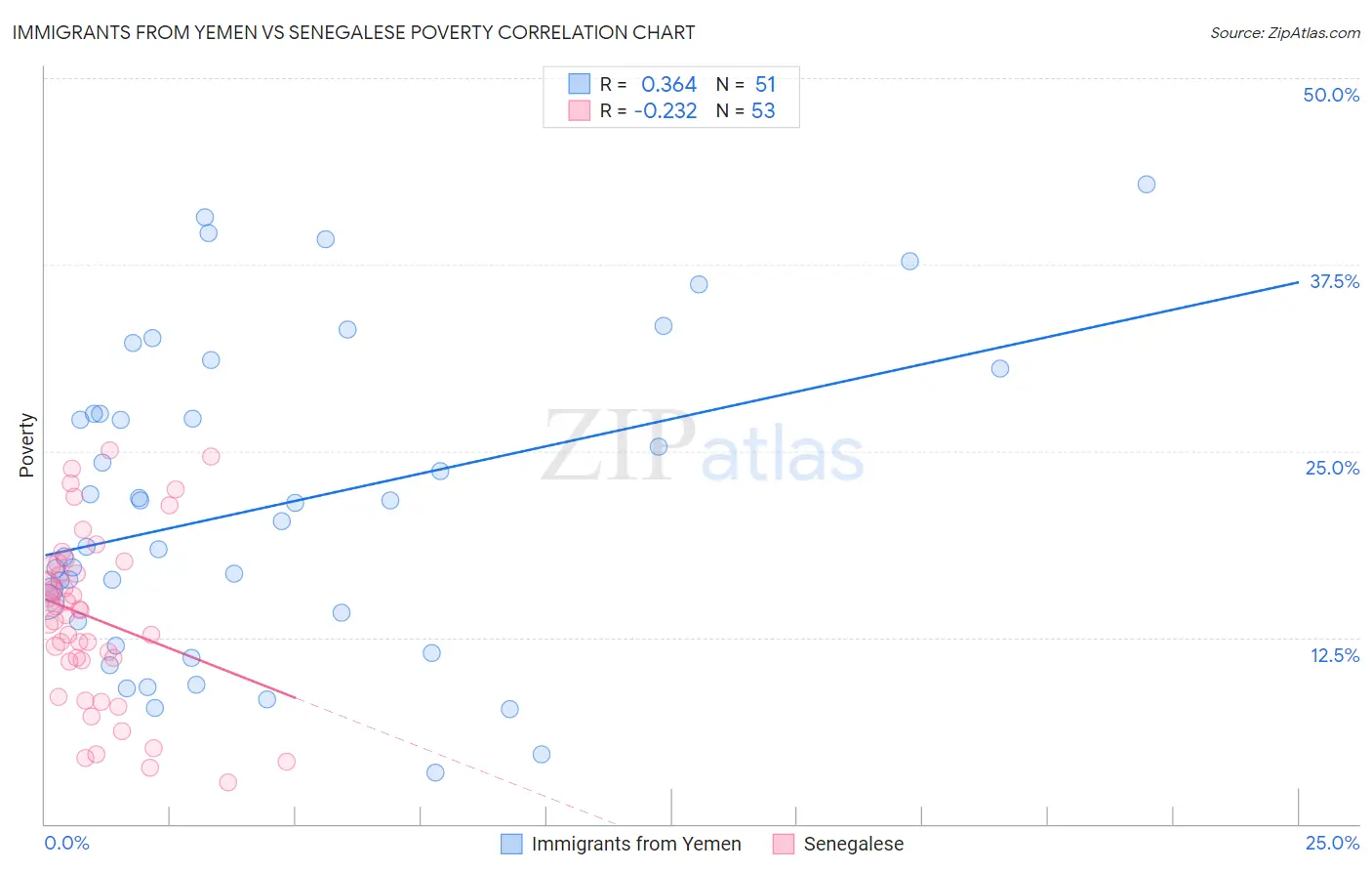 Immigrants from Yemen vs Senegalese Poverty
