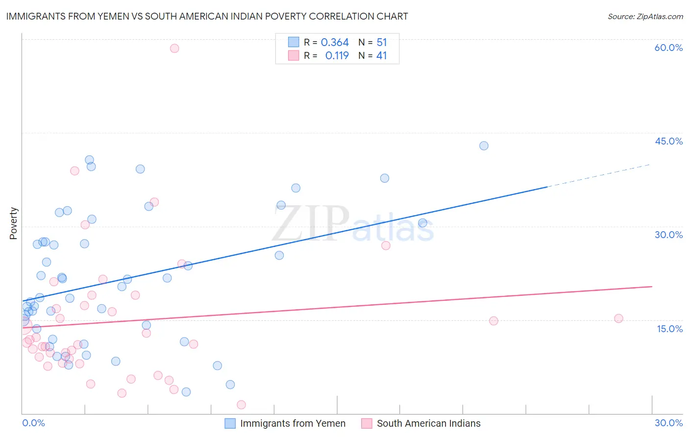 Immigrants from Yemen vs South American Indian Poverty