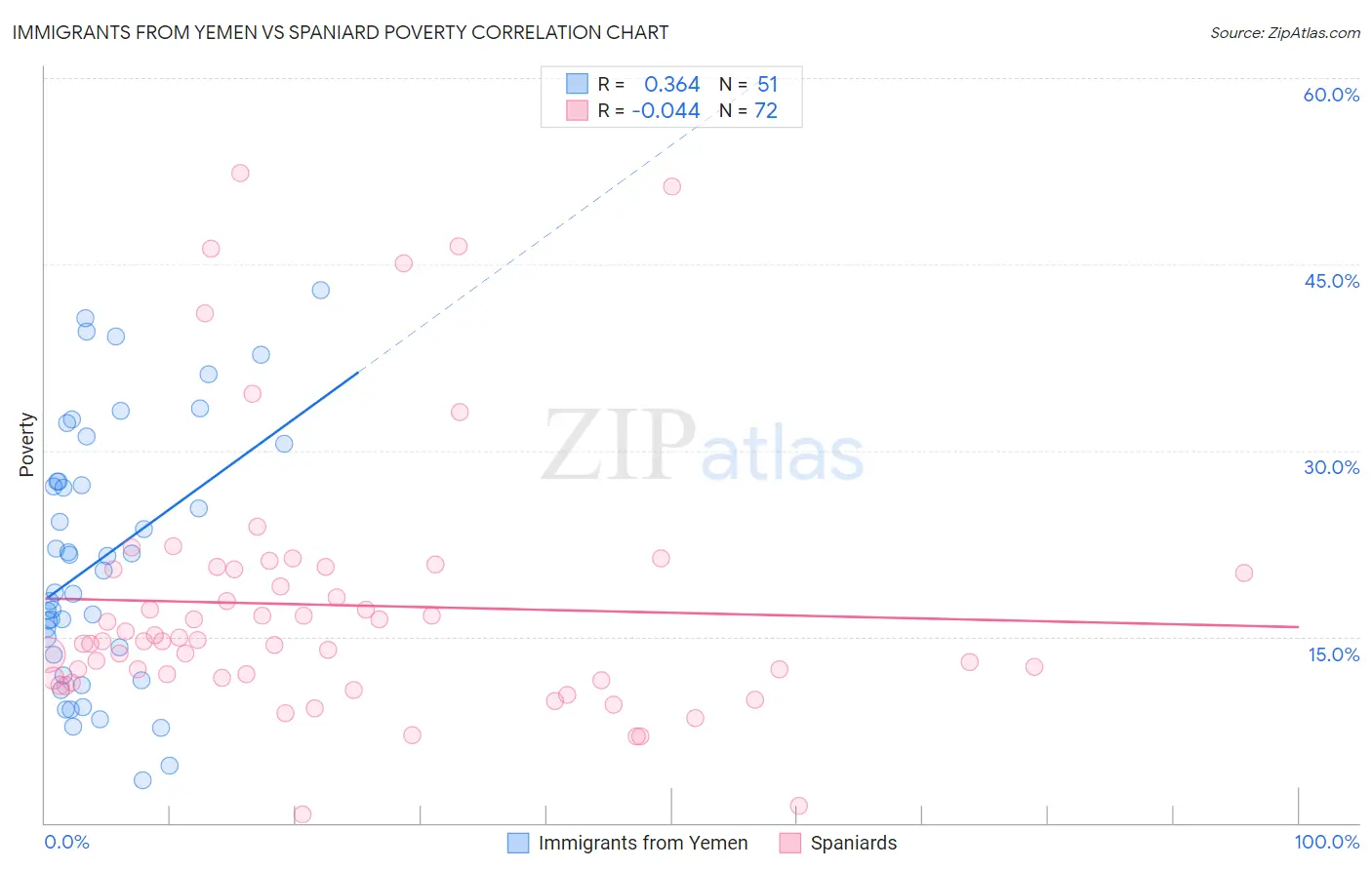 Immigrants from Yemen vs Spaniard Poverty