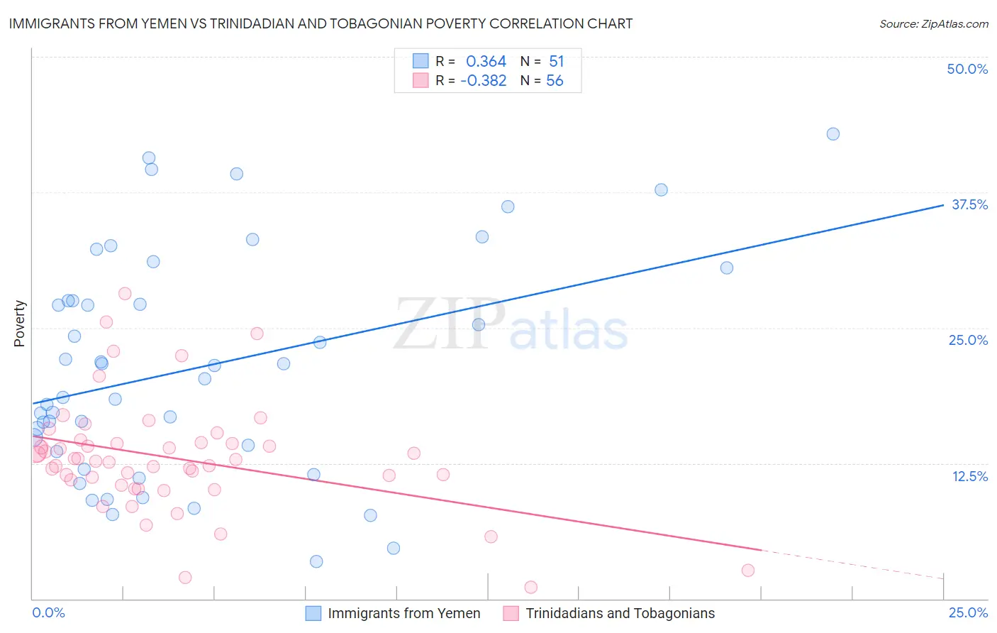 Immigrants from Yemen vs Trinidadian and Tobagonian Poverty