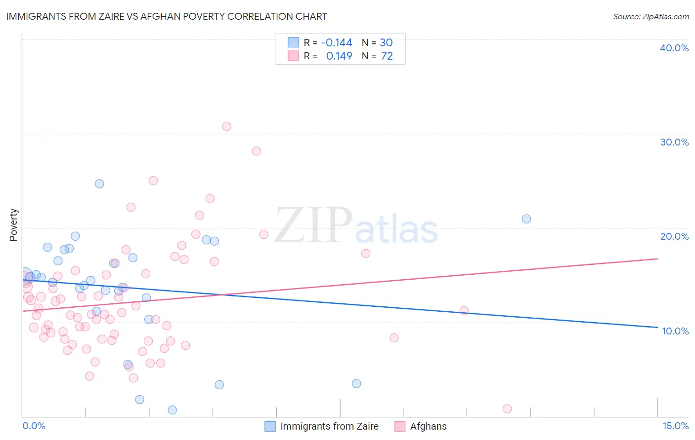 Immigrants from Zaire vs Afghan Poverty