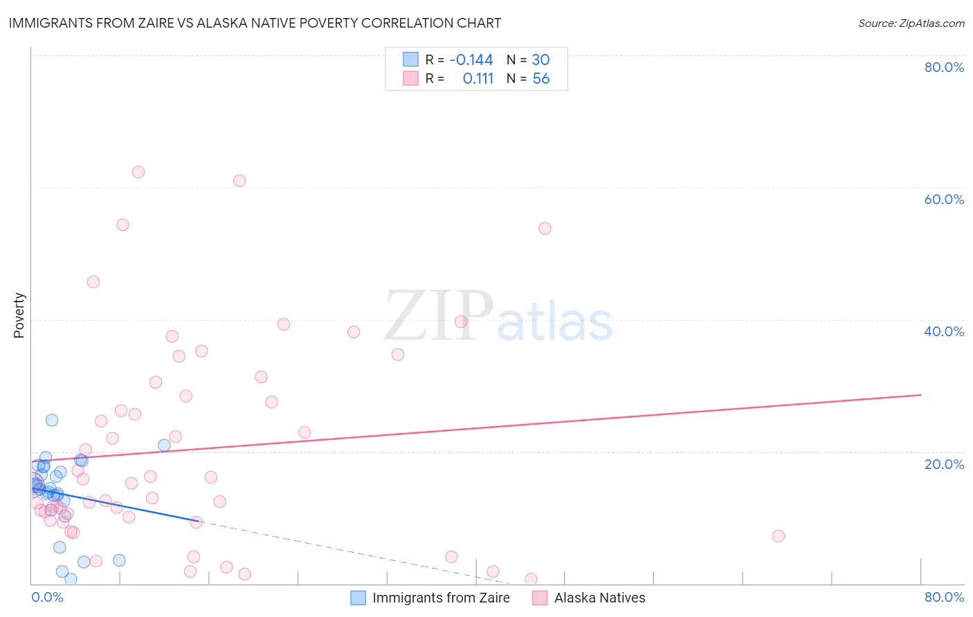 Immigrants from Zaire vs Alaska Native Poverty