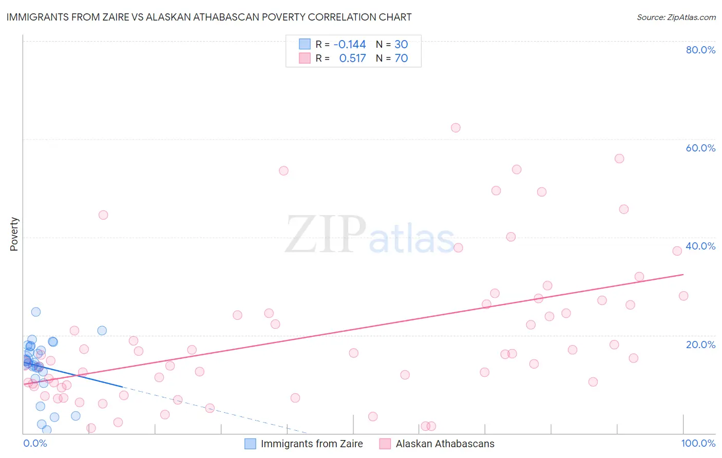 Immigrants from Zaire vs Alaskan Athabascan Poverty