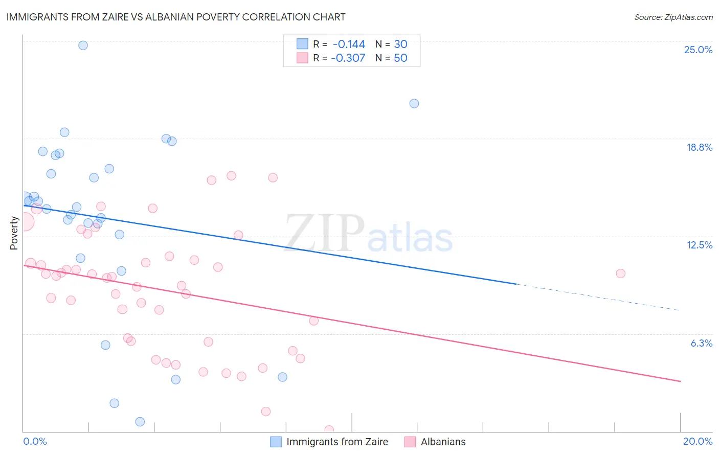 Immigrants from Zaire vs Albanian Poverty