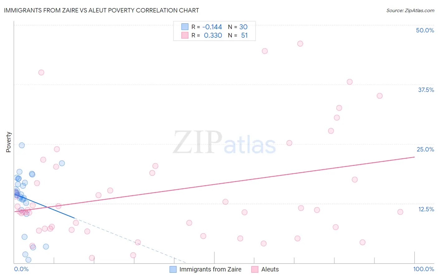 Immigrants from Zaire vs Aleut Poverty