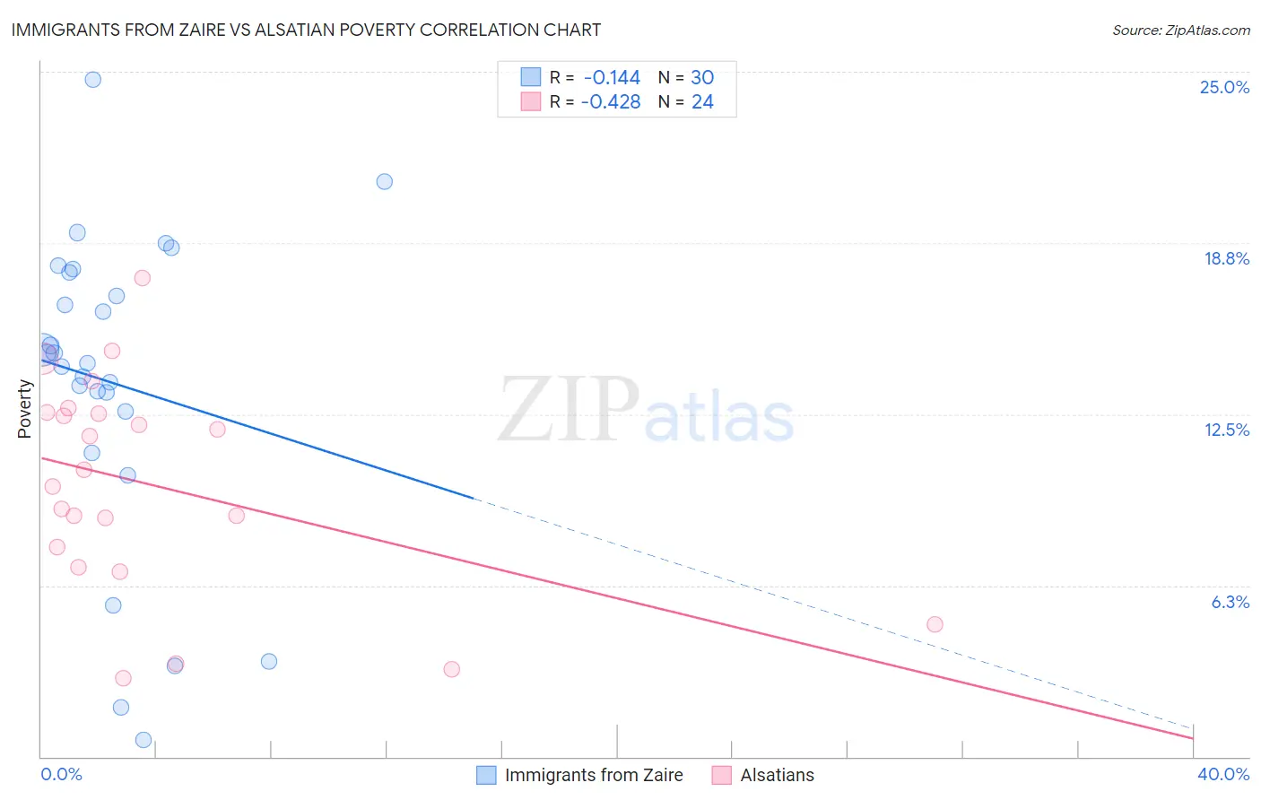 Immigrants from Zaire vs Alsatian Poverty