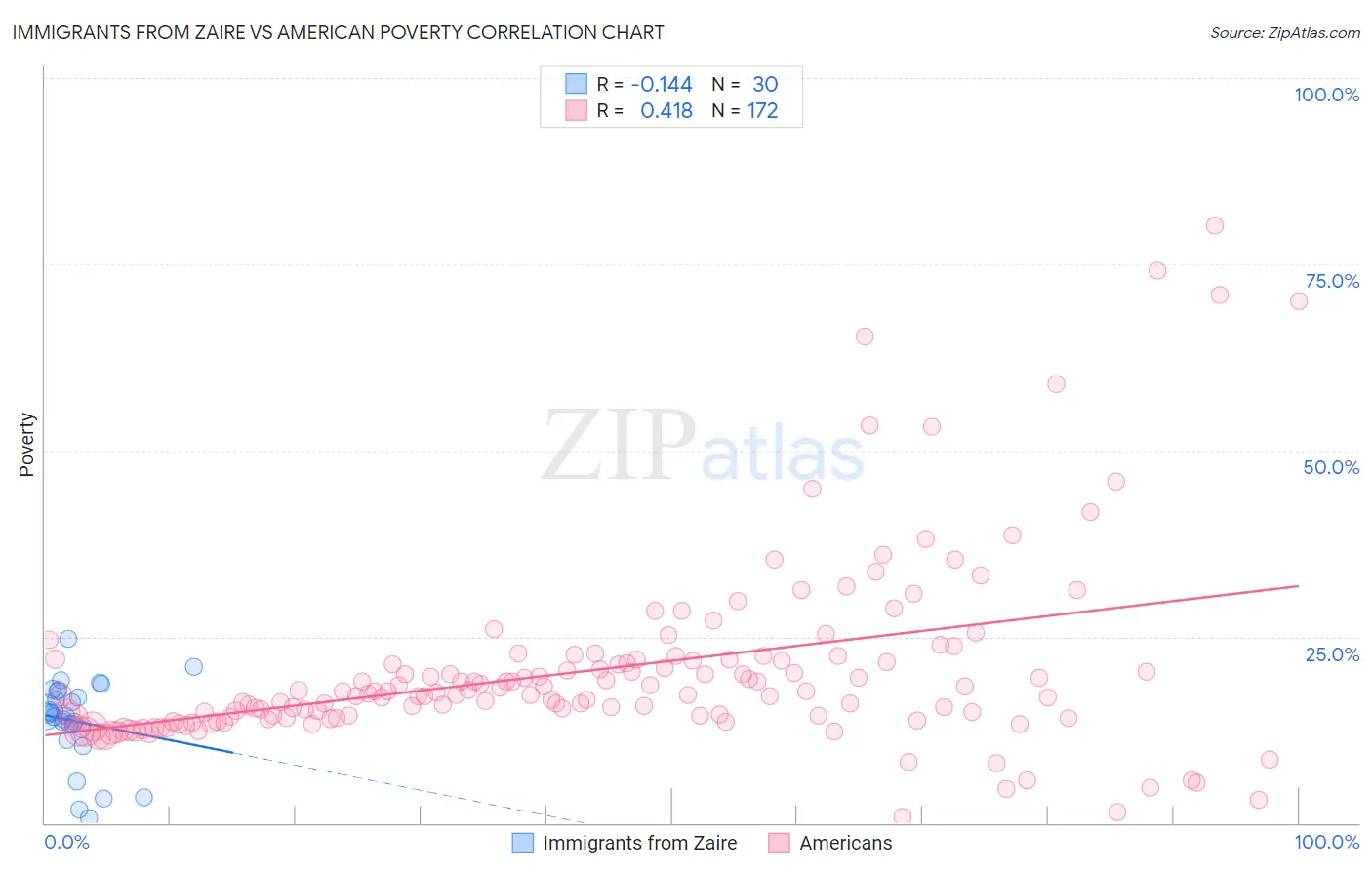 Immigrants from Zaire vs American Poverty