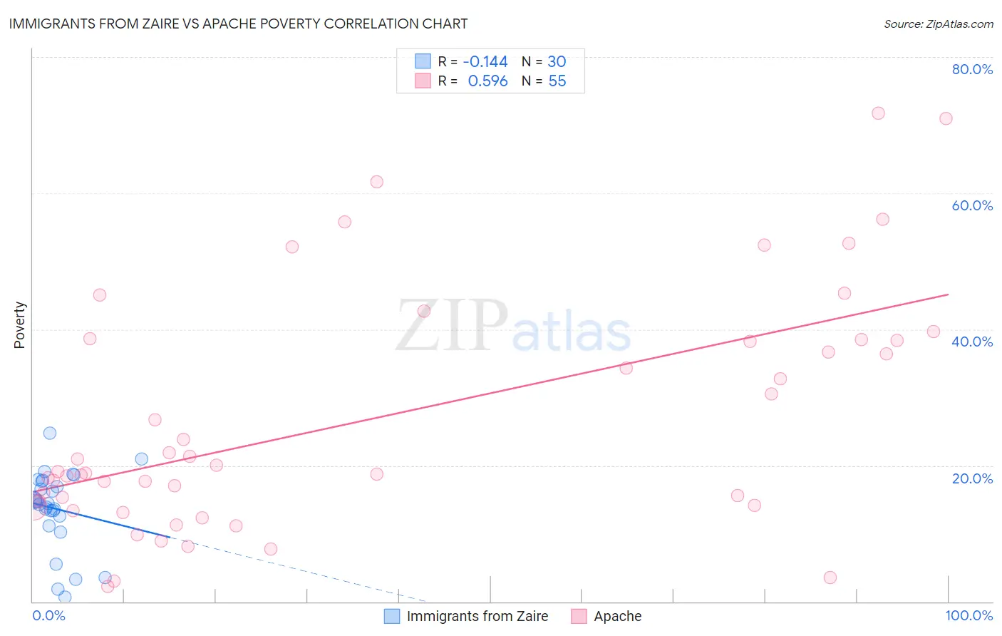 Immigrants from Zaire vs Apache Poverty