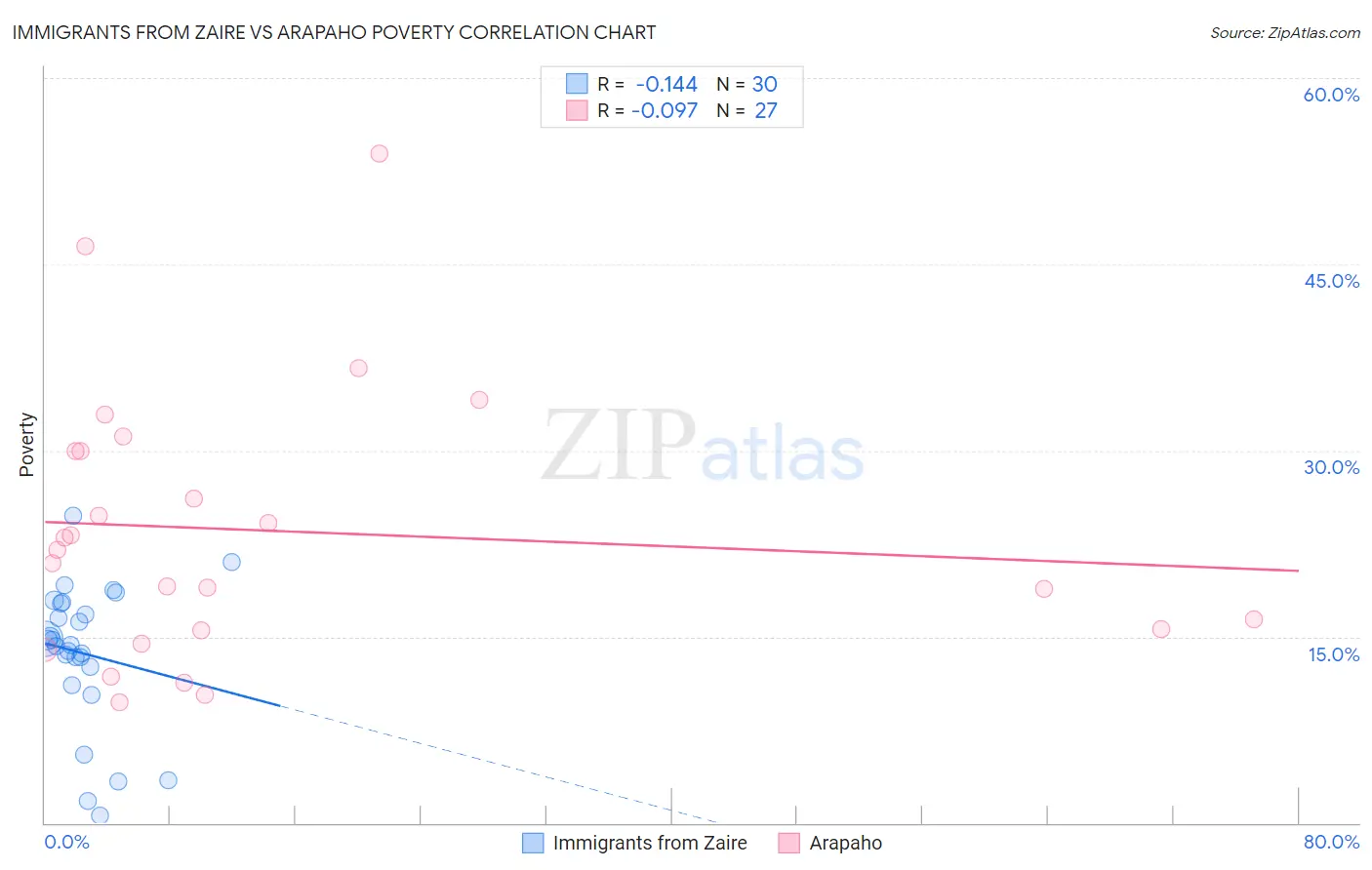 Immigrants from Zaire vs Arapaho Poverty