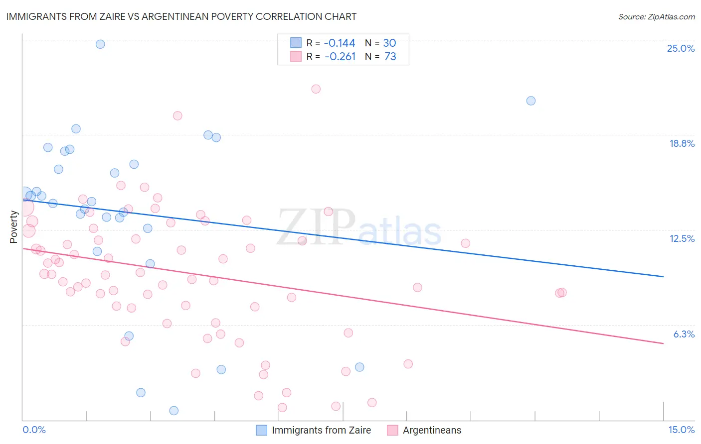 Immigrants from Zaire vs Argentinean Poverty