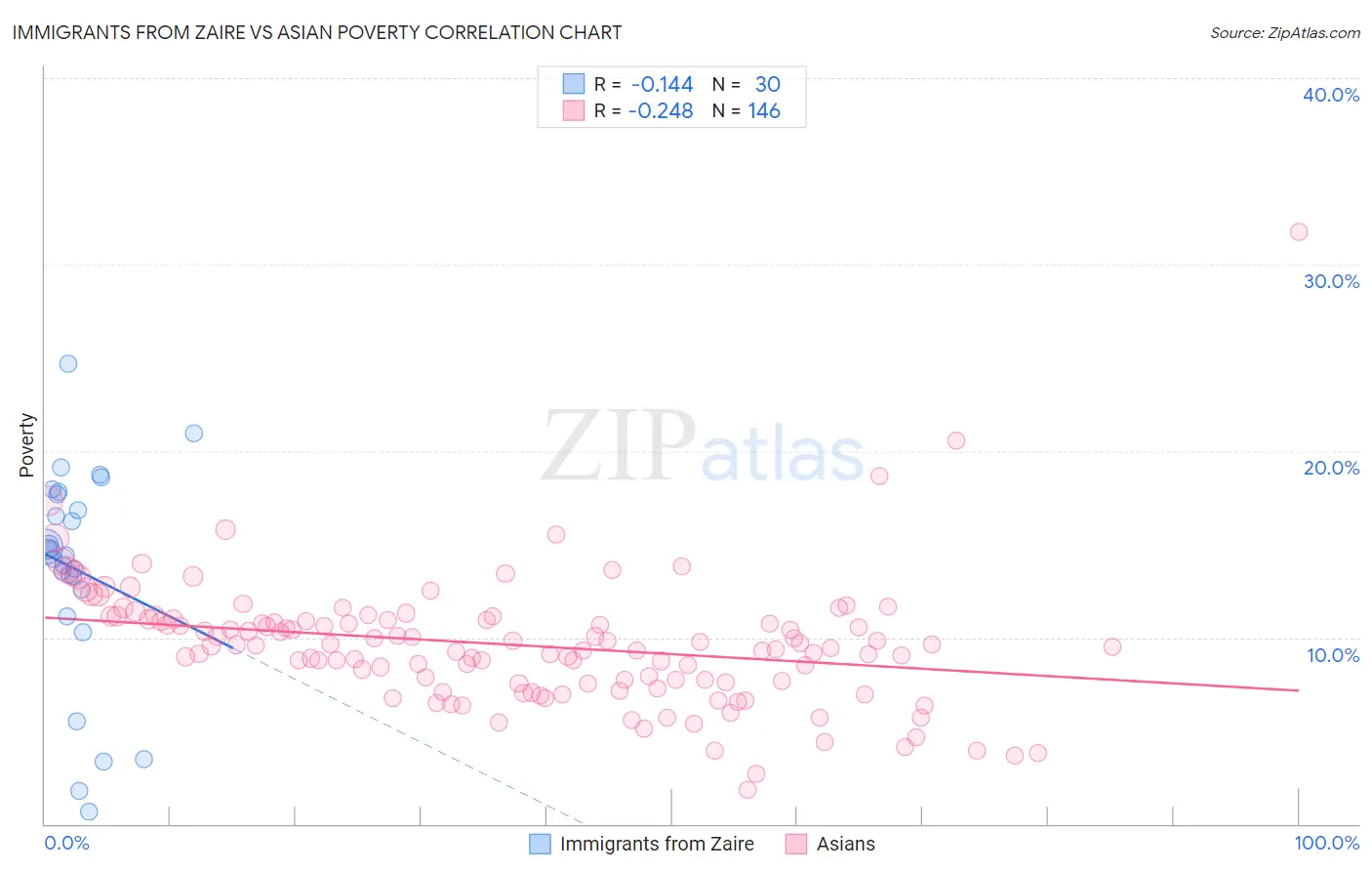 Immigrants from Zaire vs Asian Poverty