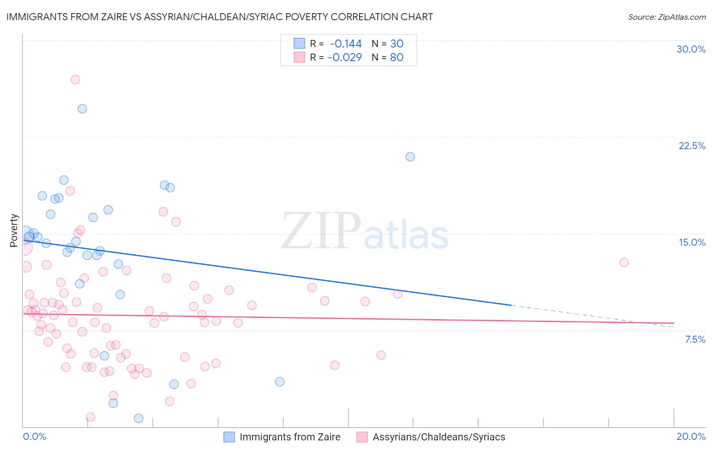 Immigrants from Zaire vs Assyrian/Chaldean/Syriac Poverty