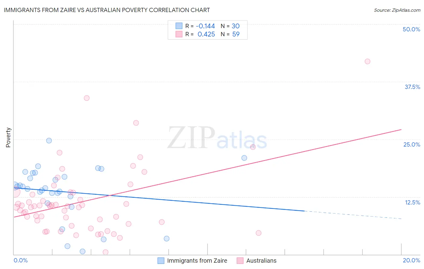 Immigrants from Zaire vs Australian Poverty