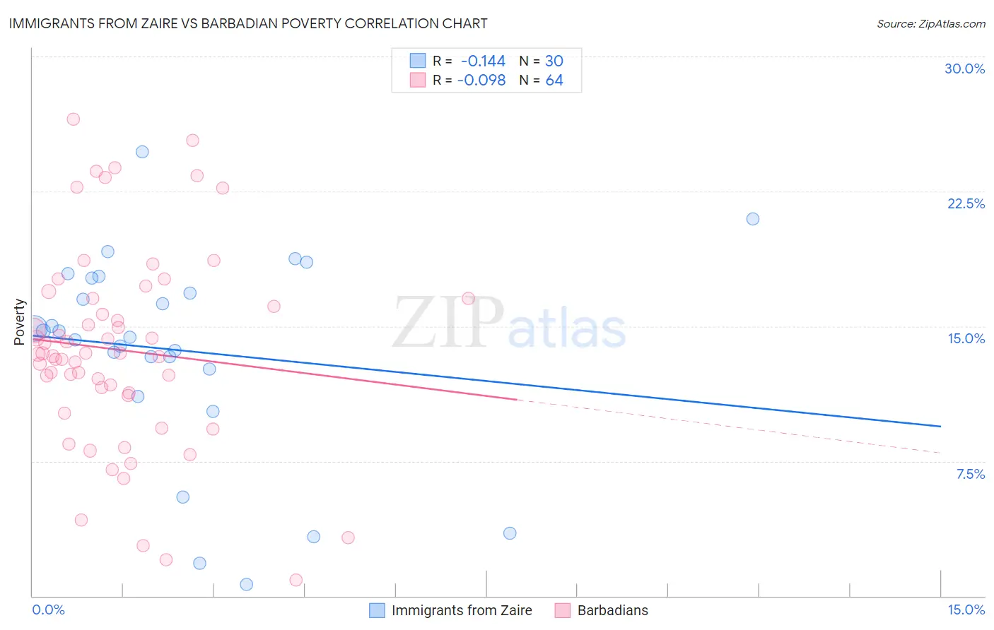 Immigrants from Zaire vs Barbadian Poverty