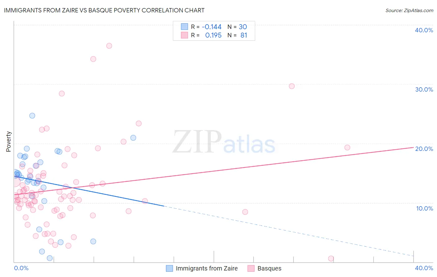 Immigrants from Zaire vs Basque Poverty