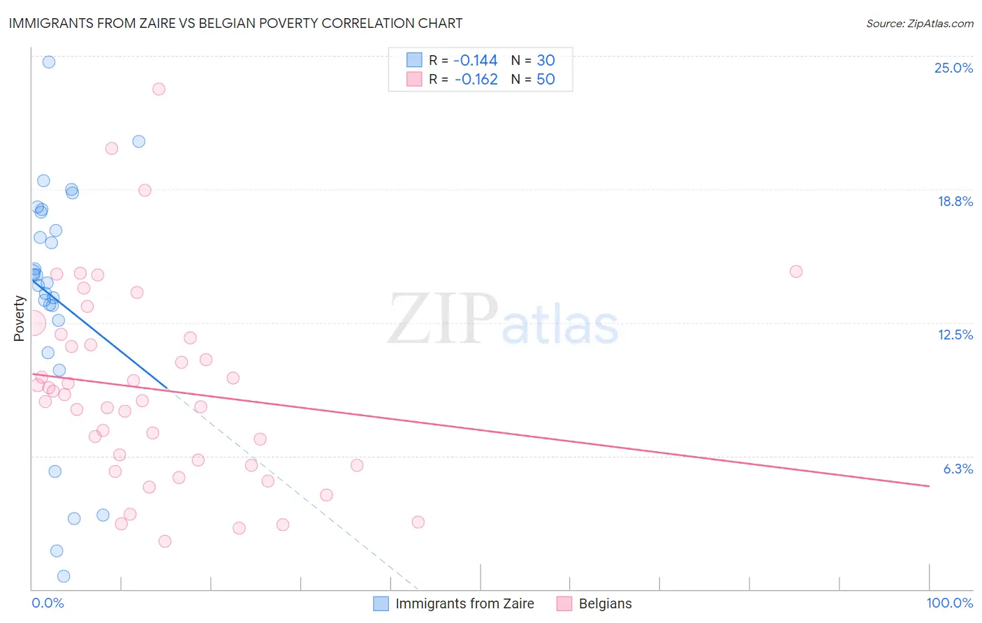 Immigrants from Zaire vs Belgian Poverty