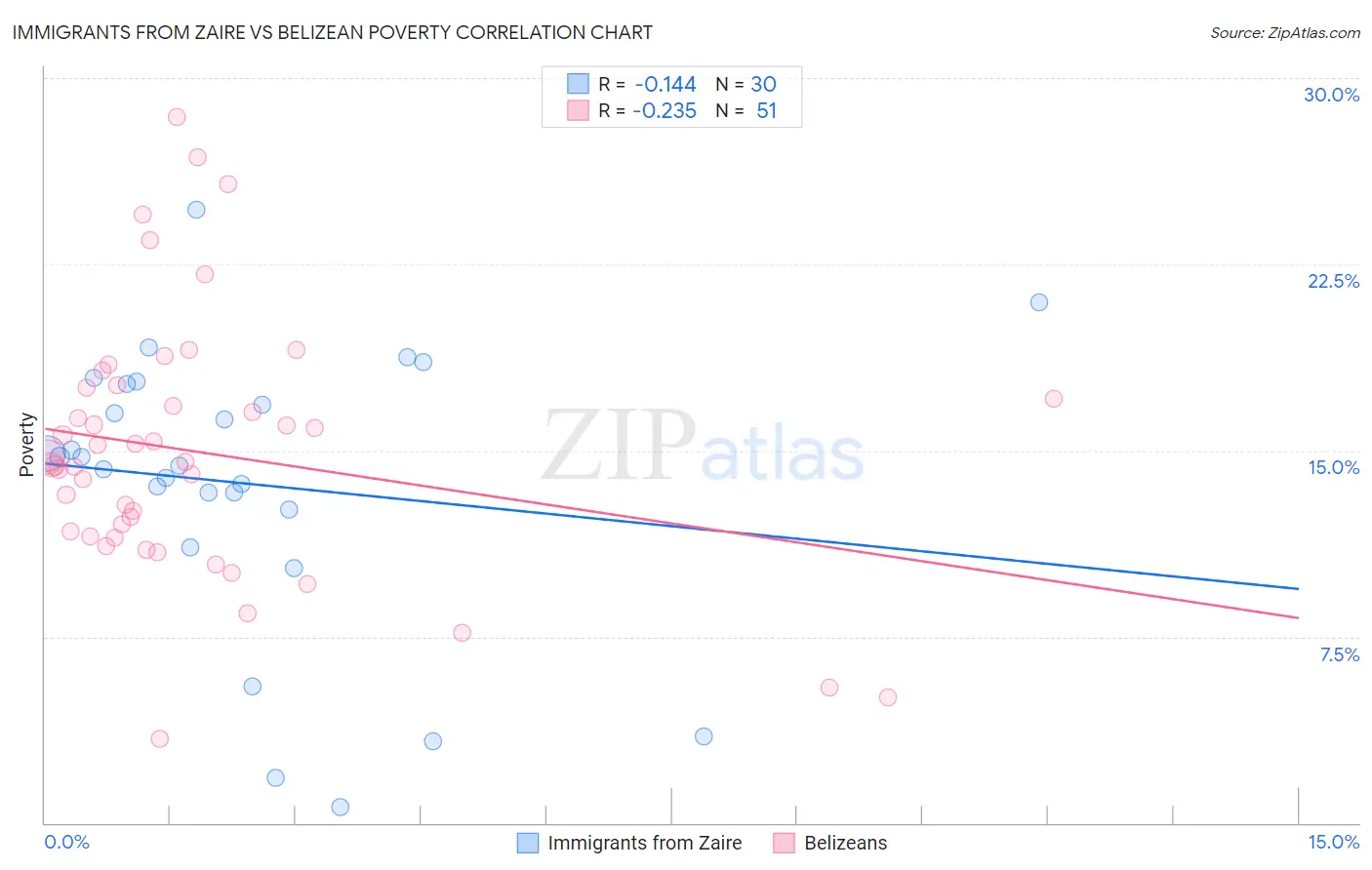 Immigrants from Zaire vs Belizean Poverty