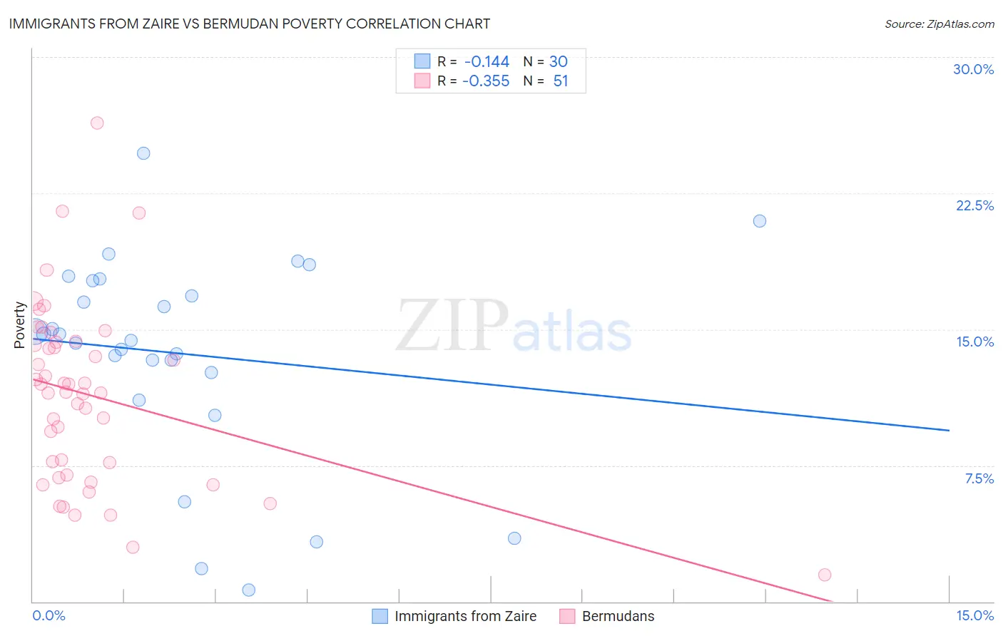 Immigrants from Zaire vs Bermudan Poverty