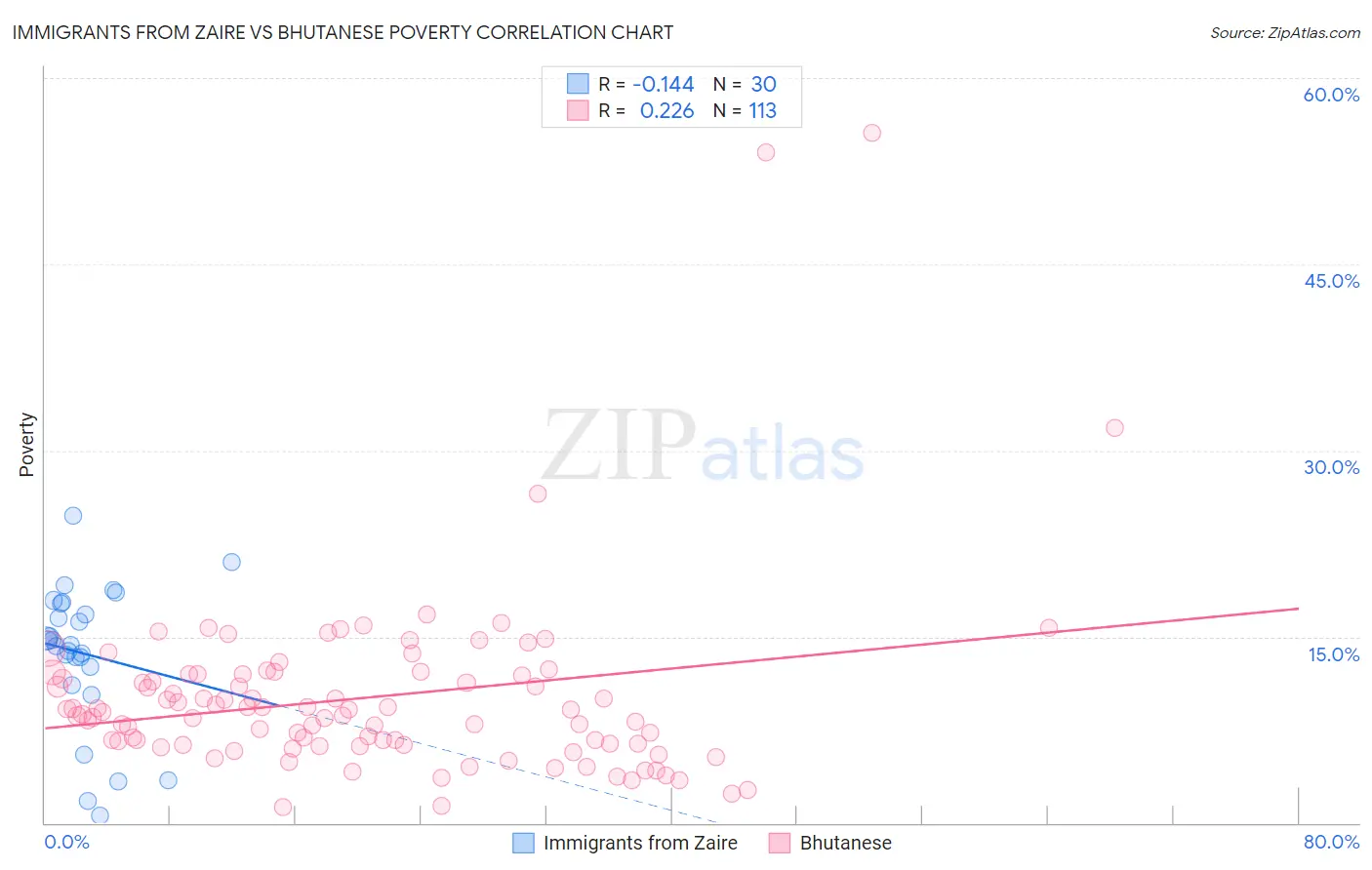 Immigrants from Zaire vs Bhutanese Poverty