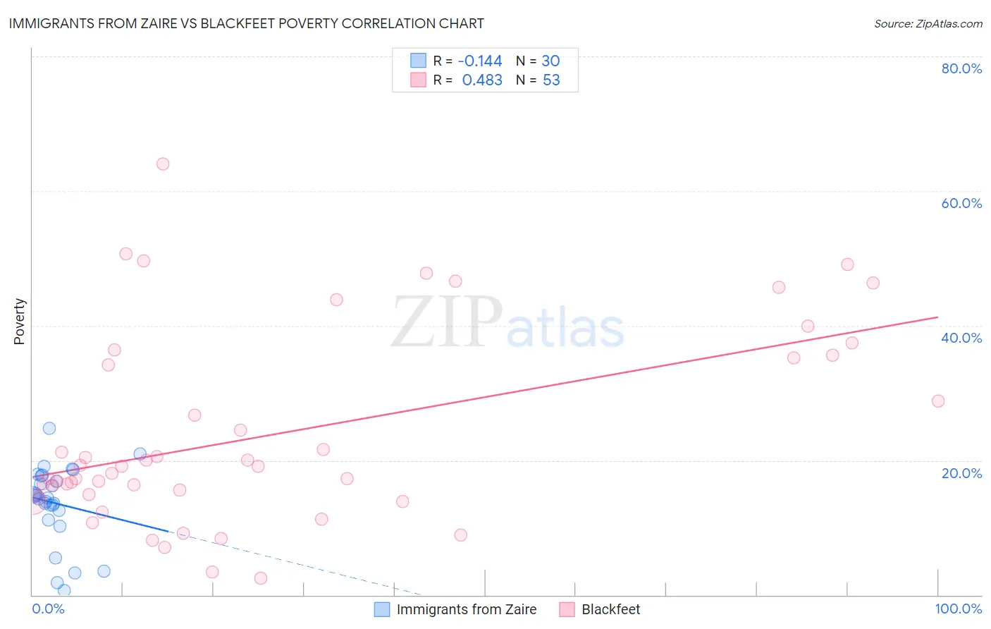 Immigrants from Zaire vs Blackfeet Poverty