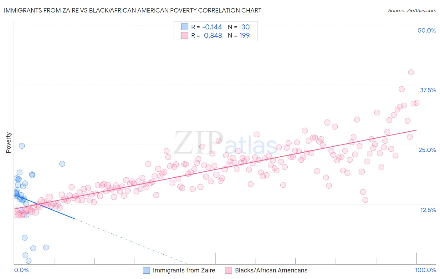 Immigrants from Zaire vs Black/African American Poverty