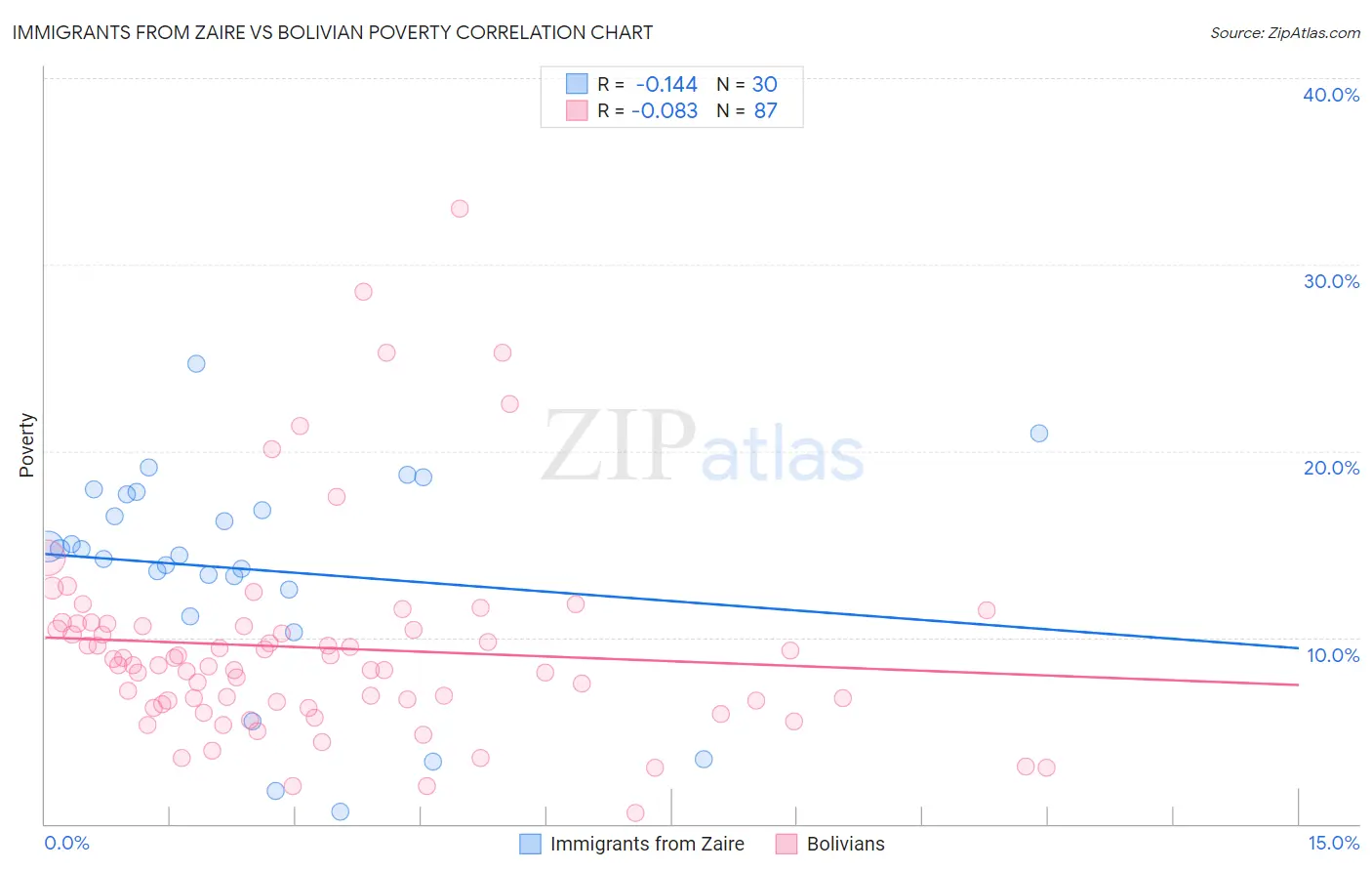 Immigrants from Zaire vs Bolivian Poverty