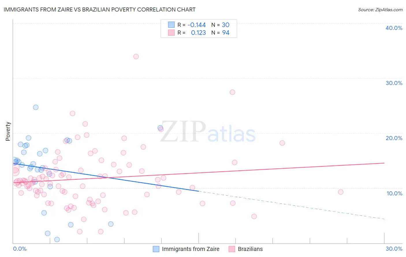 Immigrants from Zaire vs Brazilian Poverty