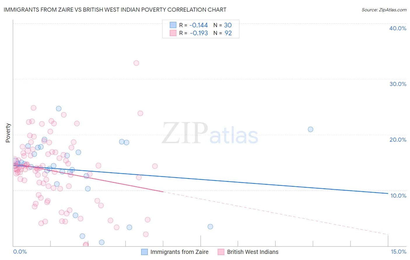 Immigrants from Zaire vs British West Indian Poverty