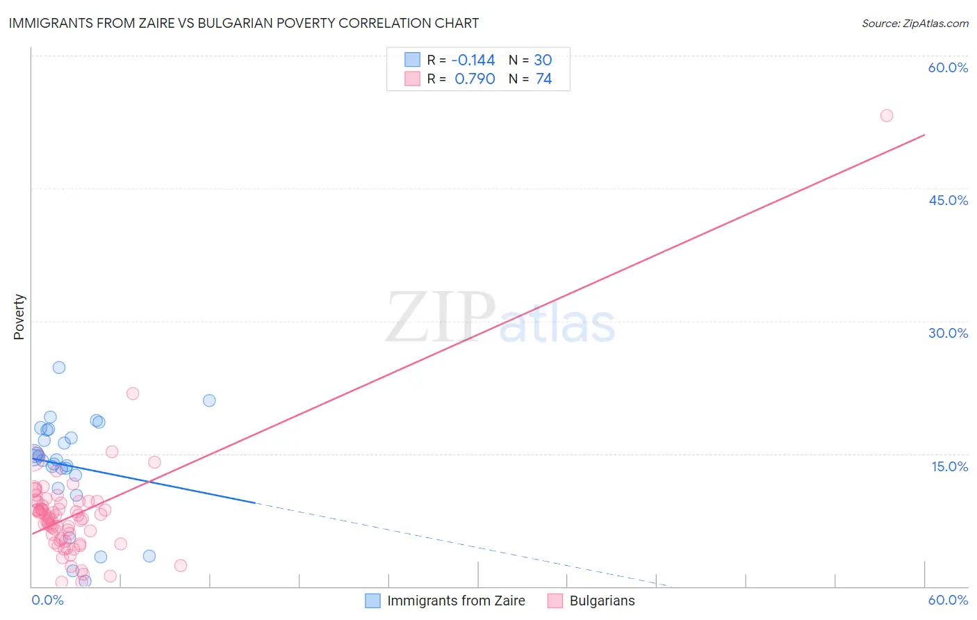 Immigrants from Zaire vs Bulgarian Poverty