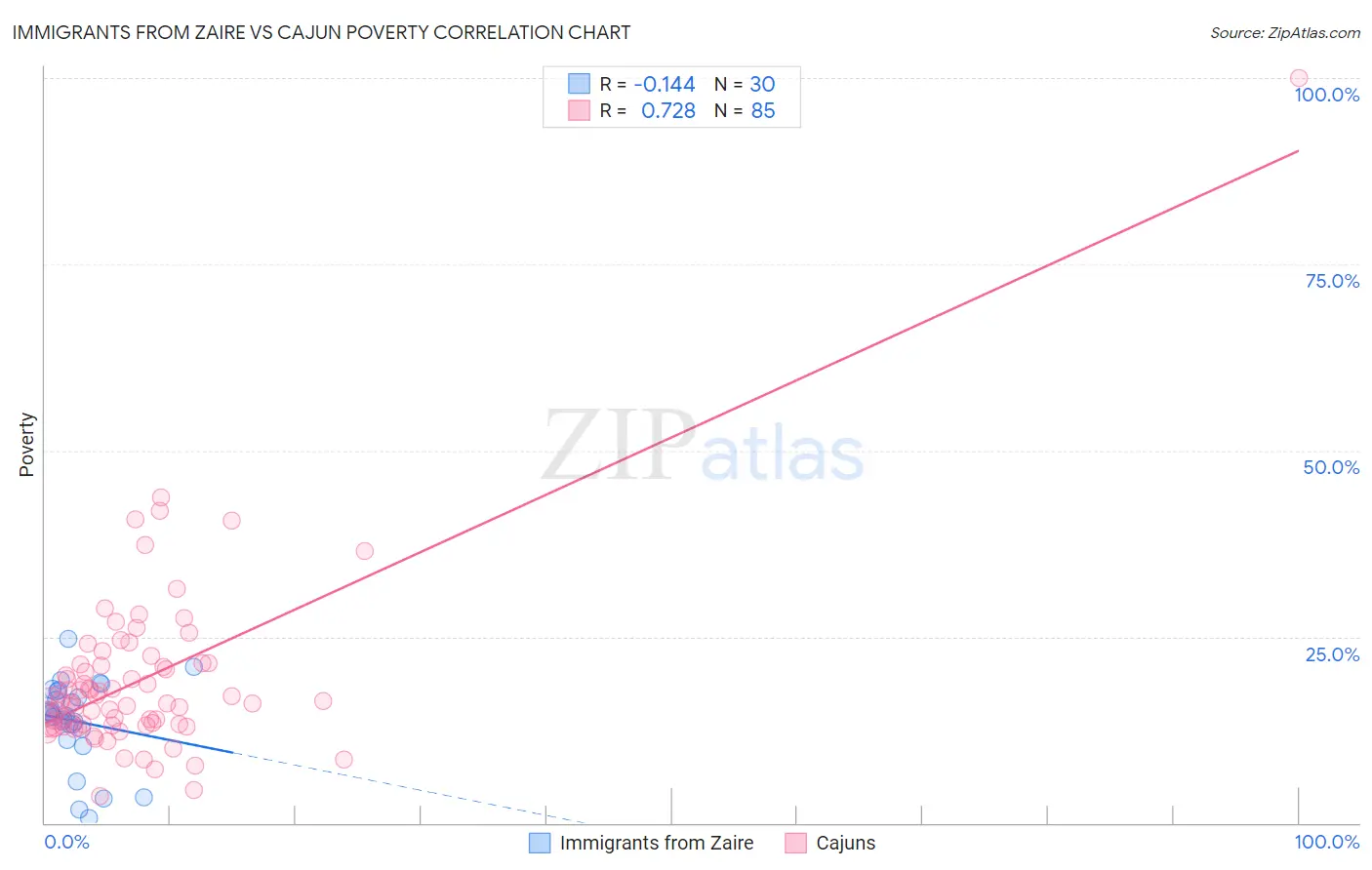 Immigrants from Zaire vs Cajun Poverty