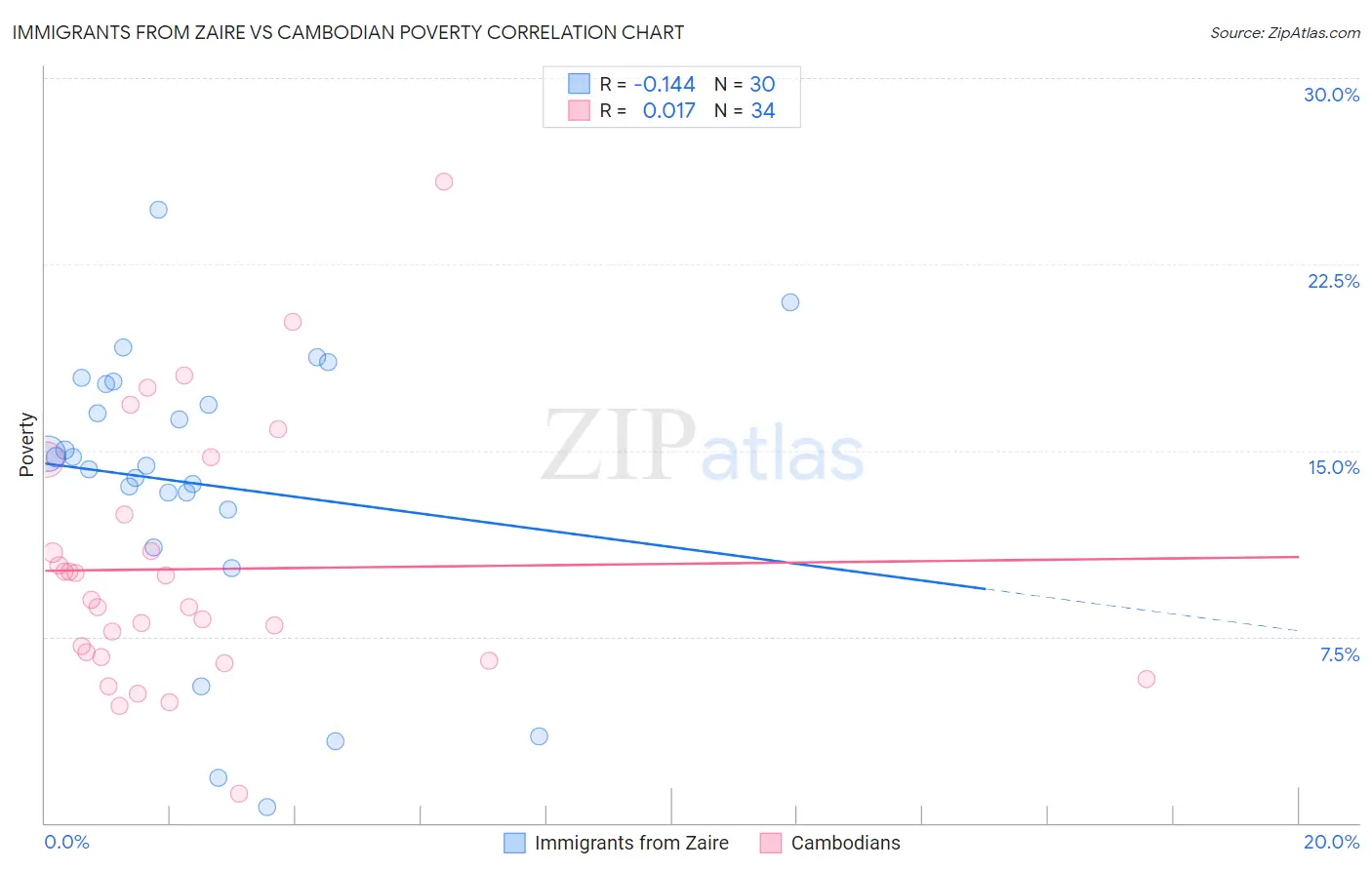 Immigrants from Zaire vs Cambodian Poverty