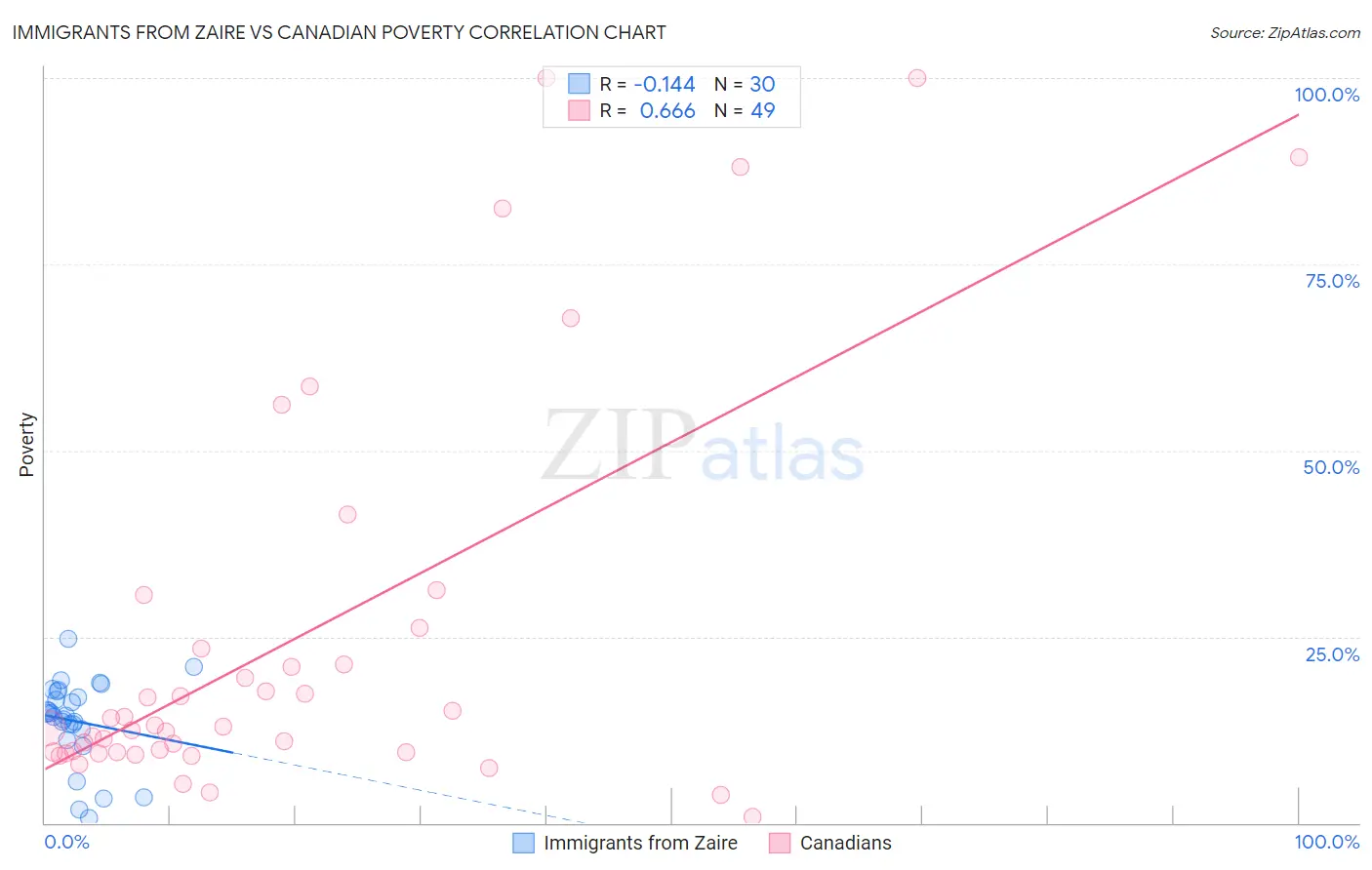 Immigrants from Zaire vs Canadian Poverty