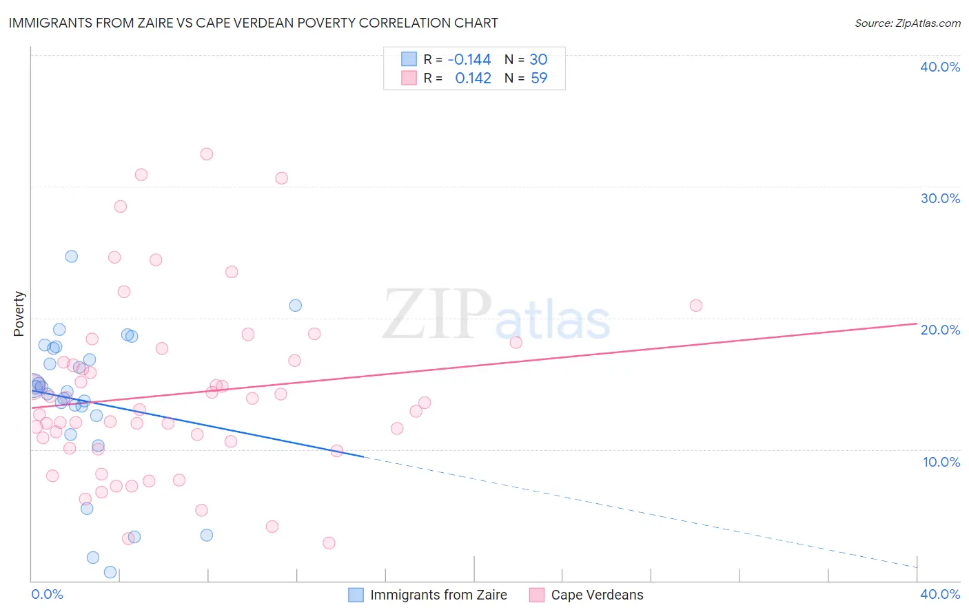 Immigrants from Zaire vs Cape Verdean Poverty