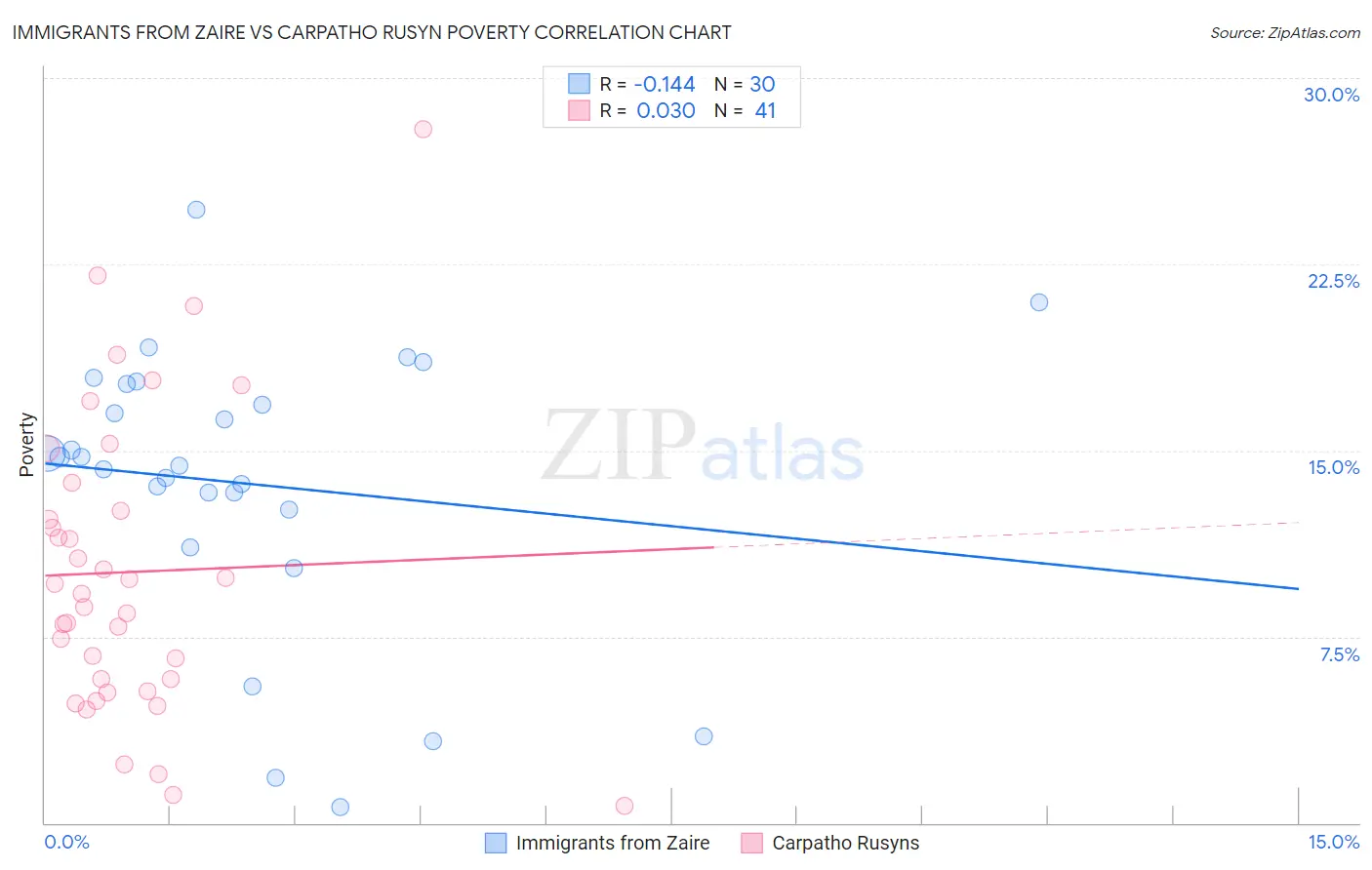 Immigrants from Zaire vs Carpatho Rusyn Poverty