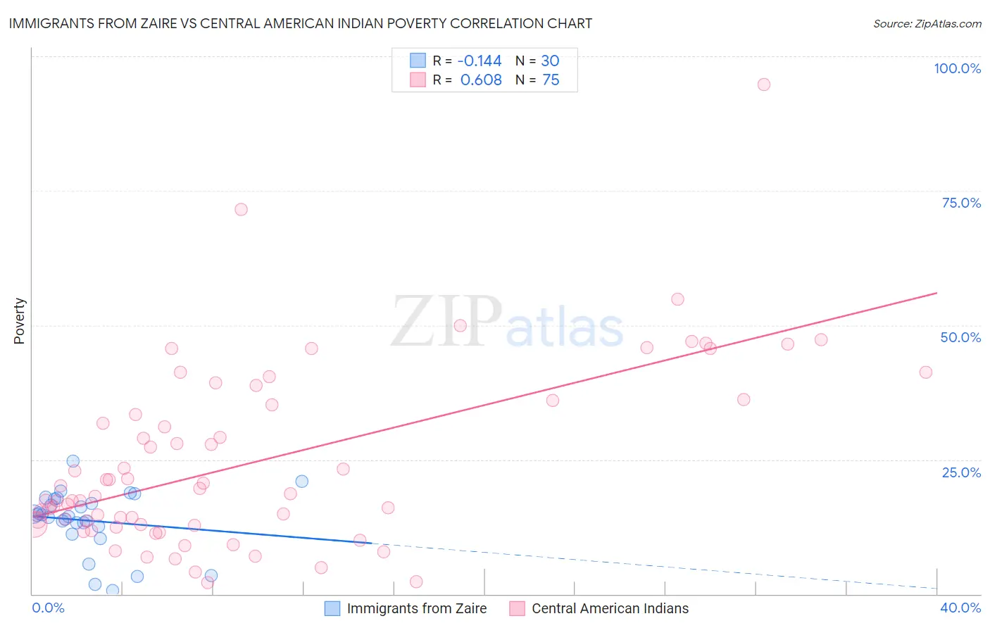 Immigrants from Zaire vs Central American Indian Poverty