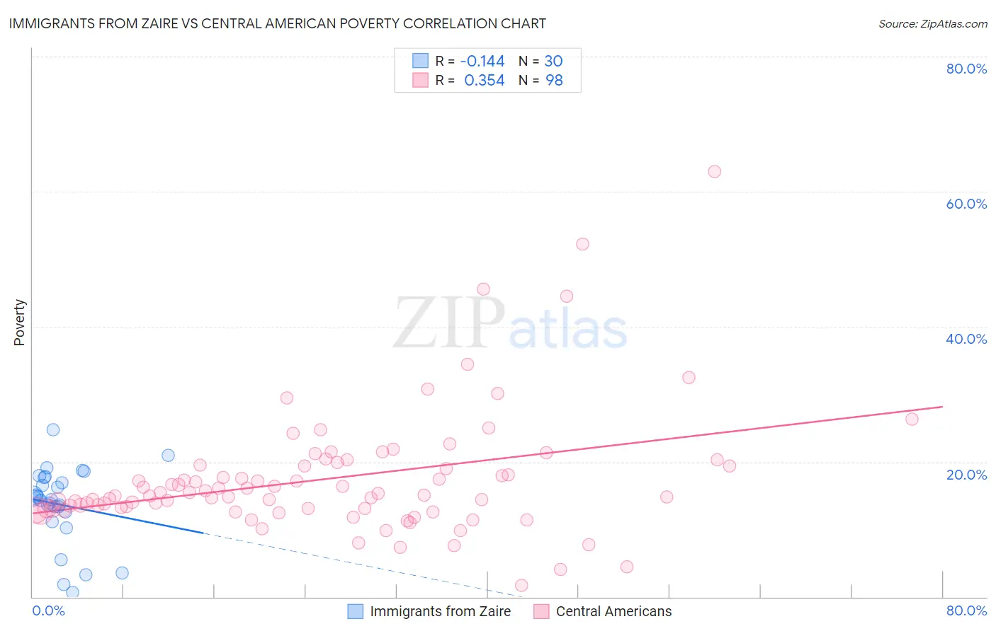 Immigrants from Zaire vs Central American Poverty