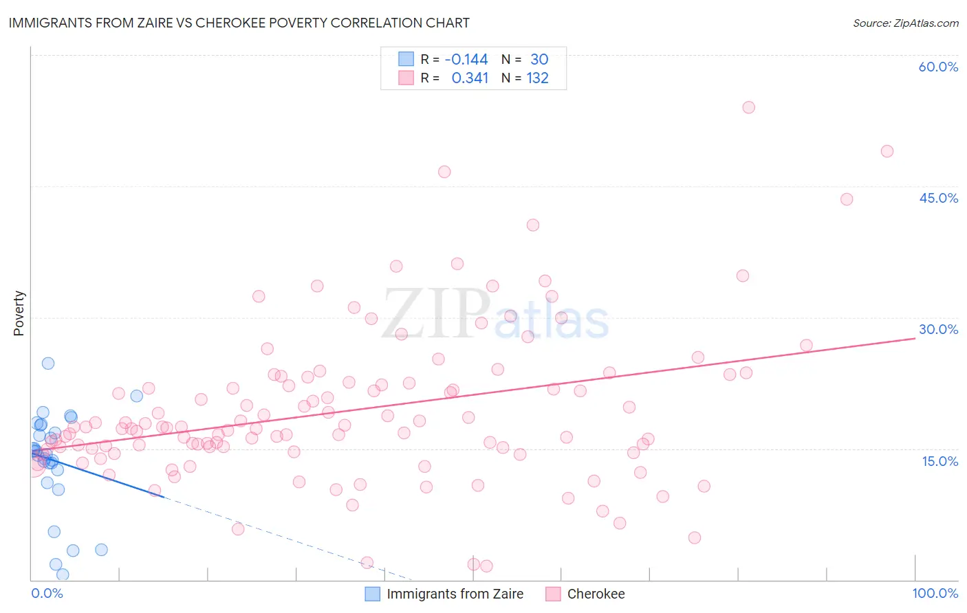 Immigrants from Zaire vs Cherokee Poverty