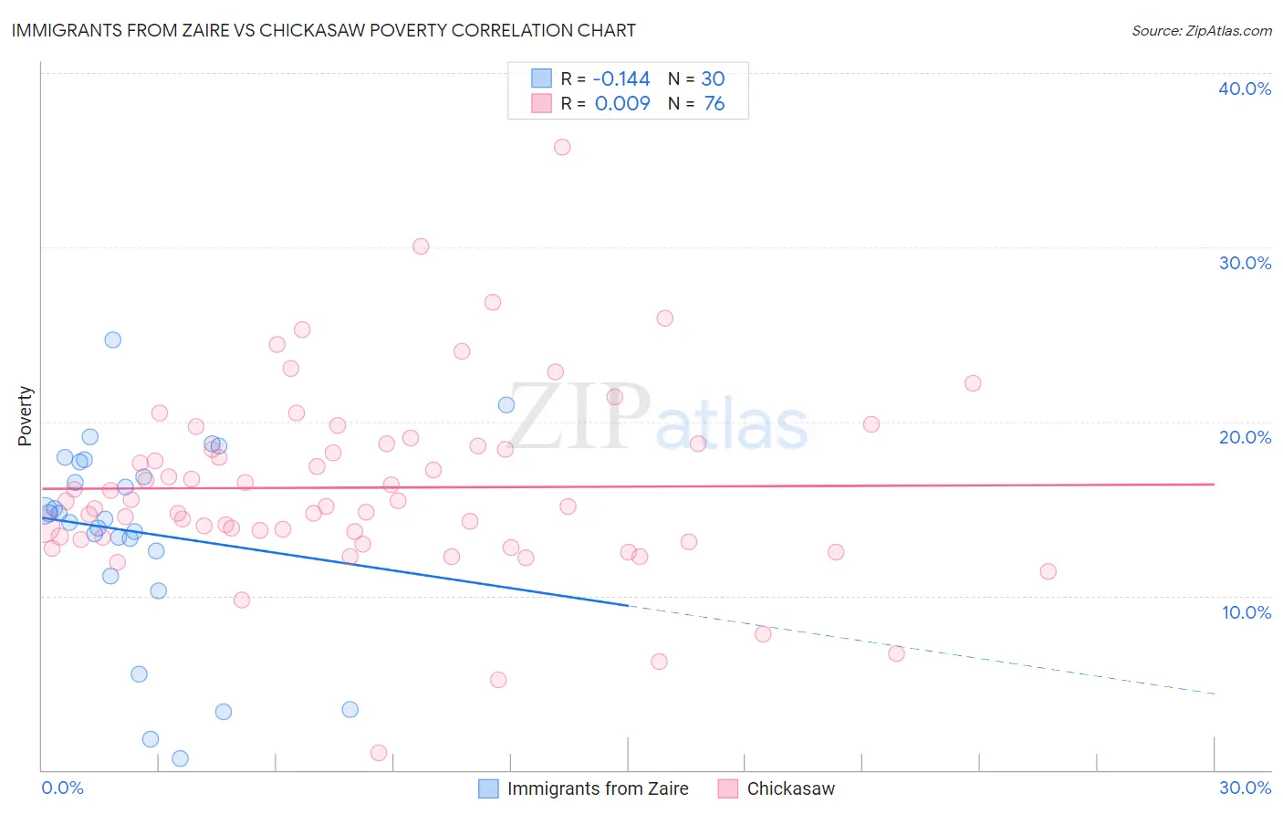 Immigrants from Zaire vs Chickasaw Poverty