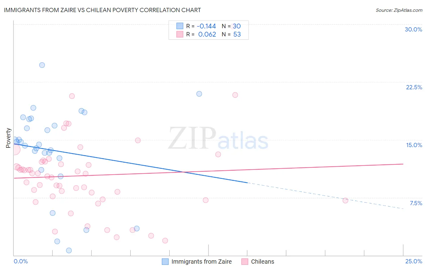 Immigrants from Zaire vs Chilean Poverty